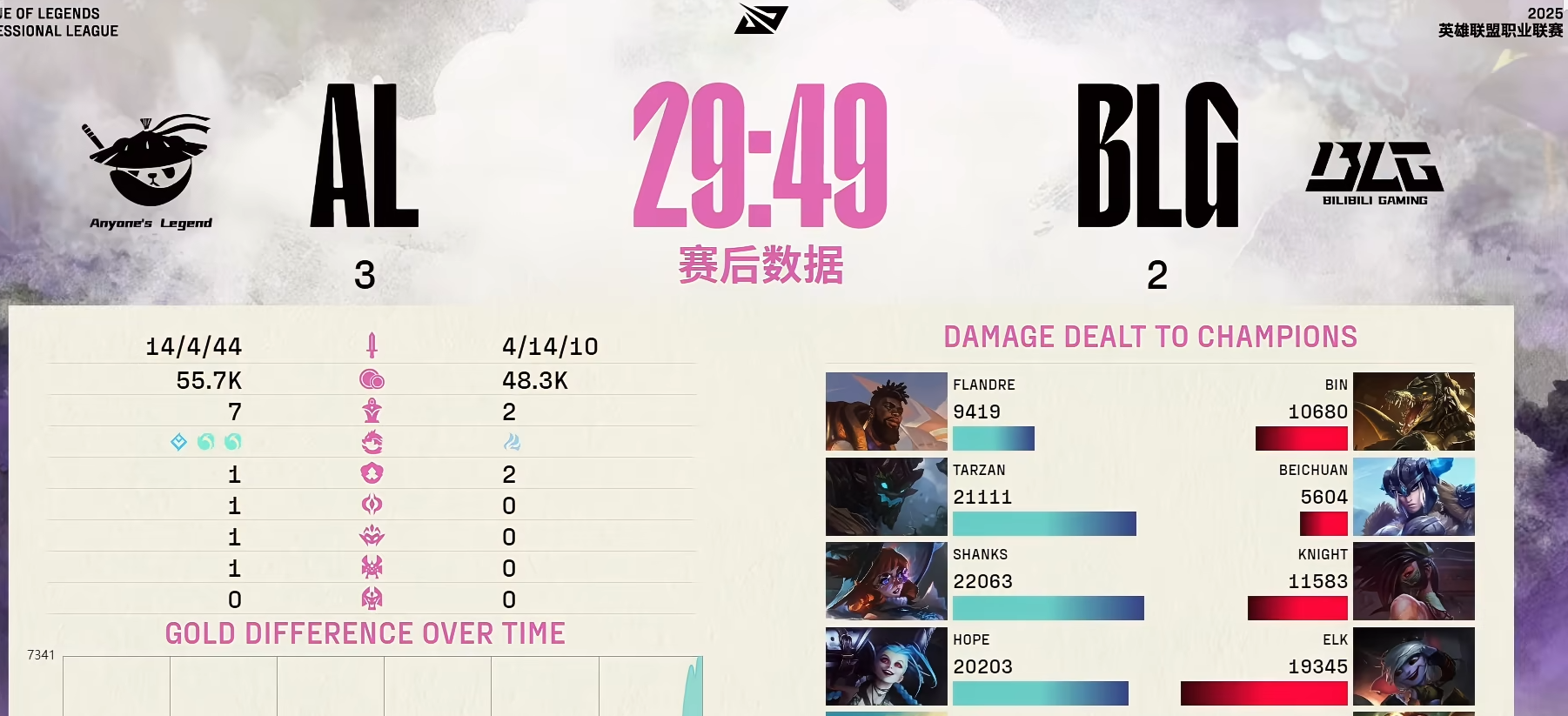 BLG横扫FPX，Bin完成史诗逆转宿敌对决半决赛，引爆全场热议