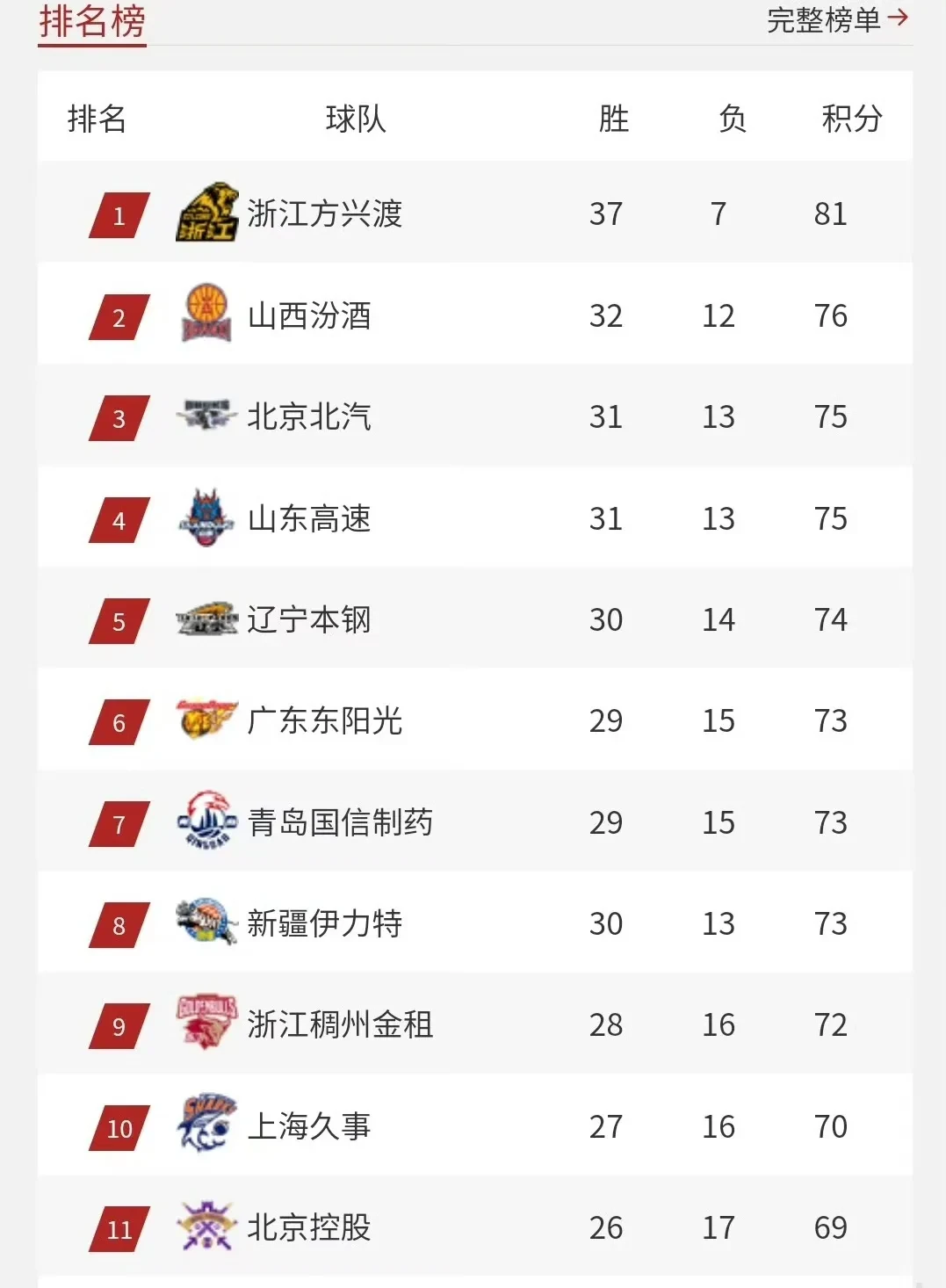 篮球赛事中双方实力对比明显,战绩斐然 篮球赛事中双方实力对比明显,战绩斐然