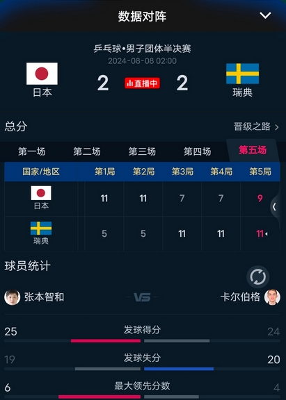 中国队逆转瑞典队,张本智和刷新纪录 中国队逆转瑞典队,张本智和刷新纪录